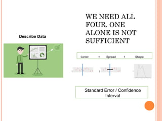 Describe Data
Center + Spread + Shape
WE NEED ALL
FOUR. ONE
ALONE IS NOT
SUFFICIENT
Standard Error / Confidence
Interval
 