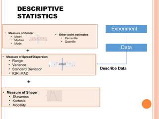 DESCRIPTIVE
STATISTICS
Experiment
Data
Describe Data
• Other point estimates
• Percentile
• Quantile
• Measure of Spread/Dispersion
• Range
• Variance
• Standard Deviation
• IQR, MAD
• Measure of Shape
• Skewness
• Kurtosis
• Modality
• Measure of Center
• Mean
• Median
• Mode
+
+
 