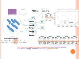 Population (n = 116)
Every time we sample we get different sample mean and std dev and it is different from population
mean. There is a margin of error. This is measured by Standard Error
Sample 1
Sample 4
Sample 2
Sample 5
Sample 3
N=30
Sample Mean
Sample Median
Sample Std. Dev
 