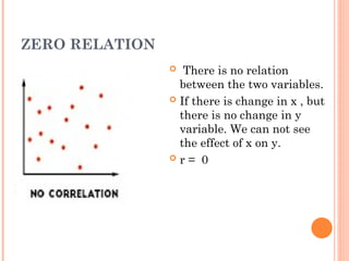 ZERO RELATION
 There is no relation
between the two variables.
 If there is change in x , but
there is no change in y
variable. We can not see
the effect of x on y.
 r = 0
 