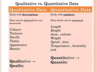 Qualitative vs. Quantitative Data
Qualitative vs. Quantitative Data
Qualitative Data Quantitative Data
Deals with descriptions.
Data can be observed but not
measured.
Colours
Textures
Smells
Tastes
Appearance
Beauty
Qualitative →
Quality
Deals with numbers.
Data which can be measured.
Length
Height
Area , volume
Weight
Speed , time
Temperature , humidity
cost
Quantitative →
Quantity
 
