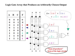 Logic Gate Array that Produces an Arbitrarily Chosen Output
“Sum-of-products”
form of the logic circuit.
 