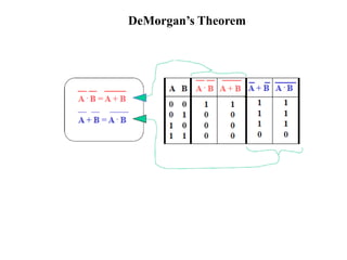 DeMorgan’s Theorem
 