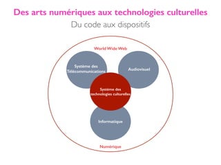 Informatique
Des arts numériques aux technologies culturelles
Système des
technologies culturelles
Du code aux dispositifs
Numérique
World Wide Web
Audiovisuel
Système des
Télécommunications
 