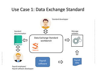 ©copyrightObeo2016
CedocumentestlapropriétédeObeoetnesauraitêtrecommuniquéàunterssanssonautorisaton.
Use Case 1: Data Exchange Standard
Data Exchange Standard
workbench
Message
validator
Standard developper
Payroll employee/
Payroll software developper
Standard
documentaton
Payroll
software
Payroll
data
 