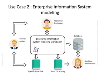 ©copyrightObeo2016
CedocumentestlapropriétédeObeoetnesauraitêtrecommuniquéàunterssanssonautorisaton.
Use Case 2 : Enterprise Informaton System
modeling
Enterprise Informaton
System modeling workbench
Specificaton Doc Data Dictonary
Database
Business
Analyst
Applicaton
developper
Database
Administrator
 