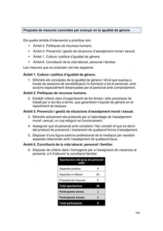 Proposta de mesures concretes per avançar en la igualtat de gènere
Els quatre àmbits d’intervenció a prioritzar són:


Àmbit 2. Polítiques de recursos humans.



Àmbit 5. Prevenció i gestió de situacions d’assetjament moral i sexual.



Àmbit 1. Cultura i política d’igualtat de gènere.



Àmbit 6. Conciliació de la vida laboral, personal i familiar.

Les mesures que es proposen són les següents:
Àmbit 1. Cultura i política d’igualtat de gènere.
1. Difondre els conceptes de la igualtat de gènere i tot el que suposa a
través de sessions de sensibilització i/o formació a tot el personal, amb
accions especialment dissenyades per al personal amb comandament.
Àmbit 2. Polítiques de recursos humans.
2. Establir criteris clars d’organització de les feines i dels processos de
treball per a dur-les a terme, que garanteixin l’equitat de gènere en el
repartiment de tasques.
Àmbit 5. Prevenció i gestió de situacions d’assetjament moral i sexual.
3. Difondre activament els protocols per a l’abordatge de l’assetjament
moral i sexual, un cop estiguin en funcionament.
4. Assegurar que el personal amb compleixi i faci complir el que es derivi
del protocol de prevenció i tractament de qualsevol forma d’assetjament.
5. Disposar d’una figura externa professional de la mediació per resoldre
aspectes relacionats amb l’assetjament de qualsevol tipus.
Àmbit 6. Conciliació de la vida laboral, personal i familiar.
6. Disposar de criteris clars i homogenis per a l’assignació de vacances al
personal, a fi d’afavorir la conciliació familiar.
Aportacions del grup de personal
xofer
Aspectes positius

8

Aspectes a millorar

24

Proposta de mesures

6

Total aportacions

38

Participants dones

2

Participants homes

6

Total participants

8
104

 