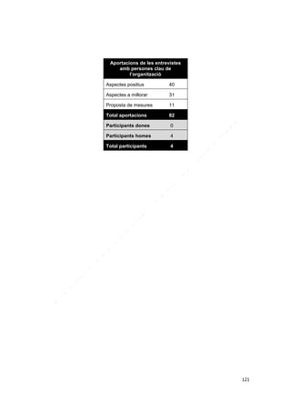 Aportacions de les entrevistes
amb persones clau de
l’organització
Aspectes positius

40

Aspectes a millorar

31

Proposta de mesures

11

Total aportacions

82

Participants dones

0

Participants homes

4

Total participants

4

121

 