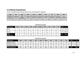 6.14 Síntesi d’aportacions
Per fer més àgil la lectura de les taules s’usen les abreviacions següents:
COM

TEC

ADM

POD

JAR A

JAR B

XOF

VIG

COE

ENT

Grup personal
amb
comandament

Grup personal
tècnic

Grup
personal
administratiu

Grup personal
poda

Grup personal
jardineria

Grup personal
jardineria

Grup personal
xofer

Grup personal
vigilància

Grup comitè
d'empresa

Grup
entrevistes

Participants per grups
Participants

COM

TEC

ADM

POD

JAR A

JAR B

XOF

VIG

COE

ENT

Total

%

Dones

3

3

4

2

4

3

2

0

0

0

21

33,8

Homes

2

4

2

8

3

3

6

2

7

4

41

66,2

Total
participants

5

7

6

10

7

6

8

2

7

4

62

100%

Aportacions per grups
Aportacions

COM

TEC

ADM

POD

JAR A

JAR B

XOF

VIG

COE

ENT

Total

%

Aspectes positius

8

11

13

8

10

10

8

9

12

40

129

30,4

Aspectes a millorar

21

18

19

23

25

21

24

19

25

31

226

53,3

Proposta de mesures

3

7

7

10

6

5

6

5

9

11

69

16,3

Total aportacions

32

36

39

41

41

36

38

33

46

82

424

100%

122

 