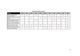 Àmbits prioritzats per grups
Àmbits
Àmbit 1. Cultura i política
d'igualtat de gènere

COM

TEC





Àmbit 2. Polítiques de recursos
humans

ADM

POD

JAR A

JAR B



Àmbit 3. Comunicació, imatge i
ús de llenguatge no sexista





VIG





XOF









COE



Total




ENT

6



7
2

Àmbit 4. Condicions de treball,
prevenció riscos i salut laboral

0

Àmbit 5. Prevenció i gestió
d'assetjament moral i sexual







Àmbit 6. Conciliació de la vida
laboral, personal i familiar

















8







6

123

 