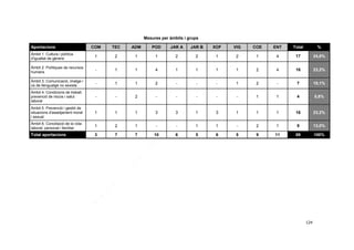 Mesures per àmbits i grups
Aportacions

COM

TEC

ADM

POD

JAR A

JAR B

XOF

VIG

COE

ENT

Total

%

Àmbit 1. Cultura i política
d'igualtat de gènere

1

2

1

1

2

2

1

2

1

4

17

24,6%

Àmbit 2. Polítiques de recursos
humans

-

1

1

4

1

1

1

1

2

4

16

23,2%

Àmbit 3. Comunicació, imatge i
ús de llenguatge no sexista

-

1

1

2

-

-

-

1

2

-

7

10,1%

Àmbit 4. Condicions de treball,
prevenció de riscos i salut
laboral

-

-

2

-

-

-

-

-

1

1

4

5,8%

Àmbit 5. Prevenció i gestió de
situacions d'assetjament moral
i sexual

1

1

1

3

3

1

3

1

1

1

16

23,2%

Àmbit 6. Conciliació de la vida
laboral, personal i familiar

1

2

1

-

-

1

1

-

2

1

9

13,0%

Total aportacions

3

7

7

10

6

5

6

5

9

11

69

100%

124

 
