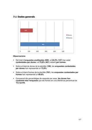 7.1 Dades generals

147
Dones
Homes

461

0

100

200

300

400

500

Observacions
 Del total d’enquestes analitzades (608), el 24,2% (147) han estat
contestades per dones i el 75,8% (461) restant per homes.
 Sobre el total de dones de la plantilla (199), les enquestes contestades
per dones han representat un 73,9%.
 Sobre el total d’homes de la plantilla (761), les enquestes contestades per
homes han representat un 60,6%.
 Comparant els percentatges de resposta per sexe, les dones han
contestat més l’enquesta que els homes en una diferència percentual de
13,3 punts.

127

 
