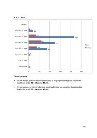 7.1.1.1 Edat

> 65 anys
6

entre 60 i 65 anys

22
37

entre 50 i 59 anys

216
61

entre 40 i 49 anys

125
Dones

40

entre 30 i 39 anys

Homes

88
2
5

entre 20 i 29 anys

1

< de 20 anys

No contesta

5

0

50

100

150

200

250

Observacions
 En les dones, el tram d’edat que mostra el major percentatge de respostes
és el tram entre 40 i 49 anys: 41,4%.
 En els homes, el tram d’edat que mostra el major percentatge de respostes
és el tram entre 50 i 59 anys: 46,8%.

128

 