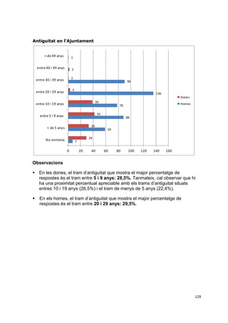 Antiguitat en l'Ajuntament

> de 49 anys

1

entre 40 i 49 anys

2
1

entre 30 i 39 anys

90

3

entre 20 i 29 anys

136
Dones
39

entre 10 i 19 anys

42

entre 5 i 9 anys
33

< de 5 anys
No contesta

88
59

29

7

0

Homes

78

20

40

60

80

100

120

140

160

Observacions
 En les dones, el tram d’antiguitat que mostra el major percentatge de
respostes és el tram entre 5 i 9 anys: 28,5%. Tanmateix, cal observar que hi
ha una proximitat percentual apreciable amb els trams d’antiguitat situats
entres 10 i 19 anys (26,5%) i el tram de menys de 5 anys (22,4%).


En els homes, el tram d’antiguitat que mostra el major percentatge de
respostes és el tram entre 20 i 29 anys: 29,5%.

129

 