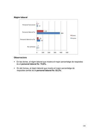 Règim laboral

7
13

Personal funcionari

110

Personal laboral fix

384
Dones
Homes

29
55

Personal laboral no fix

1
9

No contesta

0

100

200

300

400

500

Observacions
 En les dones, el règim laboral que mostra el major percentatge de respostes
és el personal laboral fix: 74,8%.


En els homes, el règim laboral que mostra el major percentatge de
respostes també és el personal laboral fix: 83,3%.

130

 