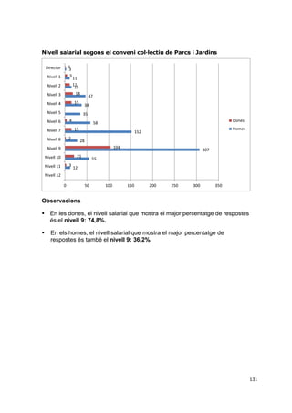 Nivell salarial segons el conveni col·lectiu de Parcs i Jardins
1
3
5

Director
Nivell 1

Nivell 3

11
11
15
18

Nivell 4

15

Nivell 2

47
38

Nivell 5

35
4

Nivell 6

Dones

58
15

Nivell 7
2

Nivell 8

Homes

152
28
104

Nivell 9
21

Nivell 10
3

Nivell 11

307

55

12

Nivell 12
0

50

100

150

200

250

300

350

Observacions
 En les dones, el nivell salarial que mostra el major percentatge de respostes
és el nivell 9: 74,8%.


En els homes, el nivell salarial que mostra el major percentatge de
respostes és també el nivell 9: 36,2%.

131

 