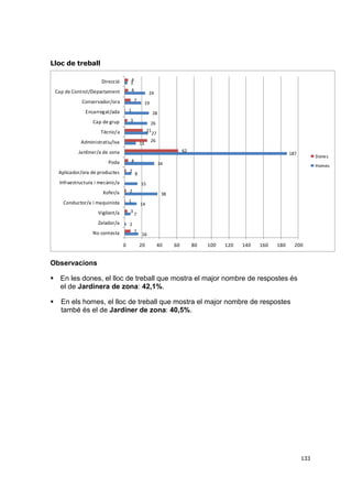 Lloc de treball
4
3
4

Direcció
Cap de Control/Departament

24
7

Conservador/ora

19

1

Encarregat/ada

28

3

Cap de grup
Tècnic/a
Administratiu/iva

13

26
21
27
26

62

Jardiner/a de zona
4

Poda

2

Aplicador/ora de productes

187

Dones

34

Homes

8

Infraestructura i mecànic/a

15

Xofer/a

2

Conductor/a i maquinista

1

Vigilant/a

3

Zelador/a

38
14

2

7

7

No contesta
0

16

20

40

60

80

100

120

140

160

180

200

Observacions
 En les dones, el lloc de treball que mostra el major nombre de respostes és
el de Jardinera de zona: 42,1%.


En els homes, el lloc de treball que mostra el major nombre de respostes
també és el de Jardiner de zona: 40,5%.

133

 