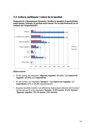 7.2 Cultura, polítiques i valors de la igualtat
Pregunta 8: L’Ajuntament fomenta i facilita la igualtat d’oportunitats
entre dones i homes, la paritat entre sexes i la no discriminació en el
conjunt de l’organització?
11

Sempre

144
41

La majoria de vegades

144

46

Algunes vegades
23

Poques vegades

69
Dones

33

Homes

8

Mai

12
17

No ho sé

55

1
4

No contesta
0

20

40

60

80

100

120

140

160

Observacions


En les dones, les respostes “Algunes vegades” (31,3%) i “La majoria de
vegades” (27,9%) són majoritàries.



En els homes, les respostes “Sempre” i “La majoria de vegades” són
majoritàries amb un 31,2% respectivament.



Aquests resultats mostren una diferència d’apreciació rellevant entre dones i
homes pel que fa a les respostes “Sempre” (7,5% dones, 31,2% homes) i
“Algunes vegades” (31,3% dones, 15% homes).

134

 