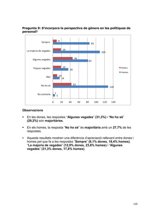 Pregunta 9: S’incorpora la perspectiva de gènere en les polítiques de
personal?
9

Sempre

85
19

La majoria de vegades

109
46

Algunes vegades
19

Poques vegades

82
Dones

36

Homes

10
16

Mai

43

No ho sé
1

No contesta
0

128

5
20

40

60

80

100

120

140

Observacions


En les dones, les respostes “Algunes vegades” (31,3%) i “No ho sé”
(29,2%) són majoritàries.



En els homes, la resposta “No ho sé” és majoritària amb un 27,7% de les
respostes.



Aquests resultats mostren una diferència d’apreciació rellevant entre dones i
homes pel que fa a les respostes “Sempre” (6,1% dones, 18,4% homes),
“La majoria de vegades” (12,9% dones, 23,6% homes) i “Algunes
vegades” (31,3% dones, 17,8% homes).

135

 