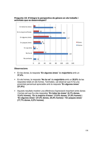 Pregunta 10: S’integra la perspectiva de gènere en els treballs i
activitats que es desenvolupen?
6

En totes les àrees

71
20

En la majoria d’àrees

101
55

En algunes àrees

117

26
30

En poques àrees

Dones
Homes

3

En cap àrea

8
37

No ho sé
No contesta

124

10

0

20

40

60

80

100

120

140

Observacions


En les dones, la resposta “En algunes àrees” és majoritària amb un
37,4%.



En els homes, la resposta “No ho sé” és majoritària amb un 26,8% de les
respostes totals en els homes. Tanmateix, cal observar que hi ha una
proximitat percentual apreciable amb la resposta “En algunes àrees”
(21,9%).



Aquests resultats mostren una diferència d’apreciació important entre dones
i homes pel que fa a les respostes “En totes les àrees” (4,1% dones,
15,4% homes), “En la majoria d’àrees” (13,6% dones, 21,9% homes) i
“En algunes àrees” (37,4% dones, 25,4% homes) i “En poques àrees”
(17,7% dones, 6,5% homes).

136

 