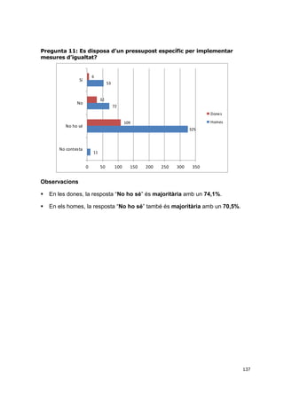 Pregunta 11: Es disposa d’un pressupost específic per implementar
mesures d’igualtat?

6

Sí

53

32

No

72
Dones
Homes

109

No ho sé

325

No contesta

11

0

50

100

150

200

250

300

350

Observacions


En les dones, la resposta “No ho sé” és majoritària amb un 74,1%.



En els homes, la resposta “No ho sé” també és majoritària amb un 70,5%.

137

 