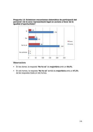 Pregunta 12: Existeixen mecanismes sistemàtics de participació del
personal i de la seva representació legal en accions a favor de la
igualtat d’oportunitats?

20

Sí

176
44

No

63
Dones
Homes

80

No ho sé

218
3
4

No contesta

0

50

100

150

200

250

Observacions


En les dones, la resposta “No ho sé” és majoritària amb un 54,4%.



En els homes, la resposta “No ho sé” també és majoritària amb un 47,2%
de les respostes totals en els homes.

138

 