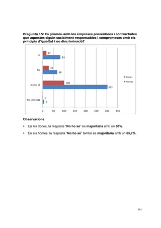 Pregunta 15: Es promou amb les empreses proveïdores i contractades
que aquestes siguin socialment responsables i compromeses amb els
principis d’igualtat i no discriminació?

17

Sí

83

29

No

68
Dones
Homes

100

No ho sé

303

1

No contesta

7
0

50

100

150

200

250

300

350

Observacions


En les dones, la resposta “No ho sé” és majoritària amb un 68%.



En els homes, la resposta “No ho sé” també és majoritària amb un 65,7%.

141

 