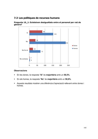 7.3 Les polítiques de recursos humans
Pregunta 16_1: Existeixen desigualtats entre el personal per raó de
gènere?

83

Sí

153

39

No

233

Dones
Homes

23

No ho sé

71

2

No contesta

4

0

50

100

150

200

250

Observacions


En les dones, la resposta “Sí” és majoritària amb un 56,5%.



En els homes, la resposta “No” és majoritària amb un 50,6%.



Aquests resultats mostren una diferència d’apreciació rellevant entre dones i
homes.

142

 