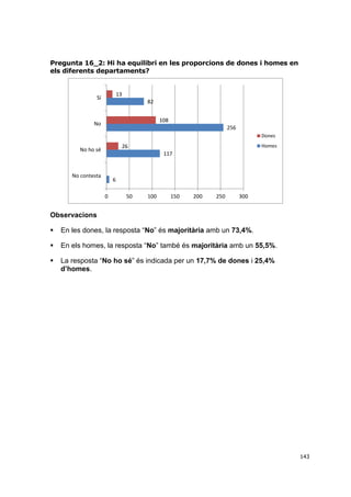 Pregunta 16_2: Hi ha equilibri en les proporcions de dones i homes en
els diferents departaments?

13

Sí

82

108

No

256
Dones
Homes

26

No ho sé

117

No contesta

6
0

50

100

150

200

250

300

Observacions


En les dones, la resposta “No” és majoritària amb un 73,4%.



En els homes, la resposta “No” també és majoritària amb un 55,5%.



La resposta “No ho sé” és indicada per un 17,7% de dones i 25,4%
d’homes.

143

 