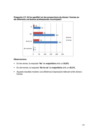Pregunta 17: Hi ha equilibri en les proporcions de dones i homes en
els diferents col·lectius professionals municipals?

10

Sí

62
82

No

184
Dones
Homes

52

No ho sé

209
3
6

No contesta

0

50

100

150

200

250

Observacions


En les dones, la resposta “No” és majoritària amb un 55,8%.



En els homes, la resposta “No ho sé” és majoritària amb un 45,3%.



Aquests resultats mostren una diferència d’apreciació rellevant entre dones i
homes.

144

 