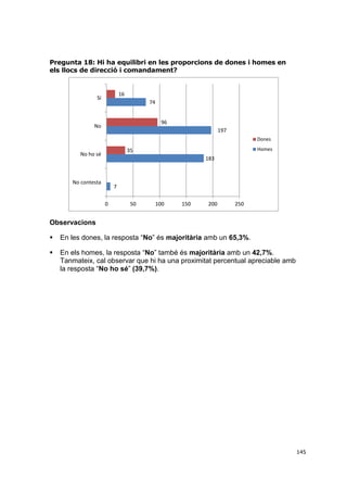 Pregunta 18: Hi ha equilibri en les proporcions de dones i homes en
els llocs de direcció i comandament?

16

Sí

74

96

No

197
Dones
Homes

35

No ho sé

183

No contesta

7
0

50

100

150

200

250

Observacions


En les dones, la resposta “No” és majoritària amb un 65,3%.



En els homes, la resposta “No” també és majoritària amb un 42,7%.
Tanmateix, cal observar que hi ha una proximitat percentual apreciable amb
la resposta “No ho sé” (39,7%).

145

 