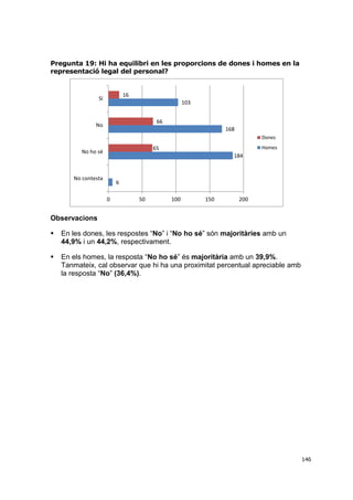 Pregunta 19: Hi ha equilibri en les proporcions de dones i homes en la
representació legal del personal?

16

Sí

103
66

No

168
Dones
Homes

65

No ho sé

184

No contesta

6
0

50

100

150

200

Observacions


En les dones, les respostes “No” i “No ho sé” són majoritàries amb un
44,9% i un 44,2%, respectivament.



En els homes, la resposta “No ho sé” és majoritària amb un 39,9%.
Tanmateix, cal observar que hi ha una proximitat percentual apreciable amb
la resposta “No” (36,4%).

146

 