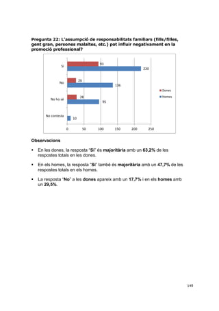 Pregunta 22: L’assumpció de responsabilitats familiars (fills/filles,
gent gran, persones malaltes, etc.) pot influir negativament en la
promoció professional?

93

Sí

220
26

No

136
Dones
Homes

28

No ho sé

95

No contesta

10

0

50

100

150

200

250

Observacions


En les dones, la resposta “Sí” és majoritària amb un 63,2% de les
respostes totals en les dones.



En els homes, la resposta “Sí” també és majoritària amb un 47,7% de les
respostes totals en els homes.



La resposta “No” a les dones apareix amb un 17,7% i en els homes amb
un 29,5%.

149

 