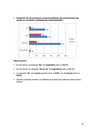 

Pregunta 23: Es promouen accions positives per promocionar les
dones en col·lectiu professionals masculinitzats?

13

Sí

109
82

No

125
Dones
Homes

51

No ho sé

217
1

No contesta

10

0

50

100

150

200

250

Observacions


En les dones, la resposta “No” és majoritària amb un 55,7%.



En els homes, la resposta “No ho sé” és majoritària amb un 47,1%.



La resposta “Sí” a les dones apareix amb un 8,8% i en els homes amb un
23,6%.



Aquests resultats mostren una diferència d’apreciació rellevant entre dones i
homes.

150

 