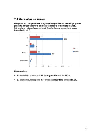 7.4 Llenguatge no sexista
Pregunta 27: Es garanteix la igualtat de gènere en la imatge que es
projecta mitjançant tots els seus canals de comunicació: web,
intranet, revistes, documentació institucional, actes, impresos,
formularis, etc.?

77

Sí

255
13

No

36
Dones
Homes

56

No ho sé

163
1
7

No contesta

0

50

100

150

200

250

300

Observacions


En les dones, la resposta “Sí” és majoritària amb un 52,3%.



En els homes, la resposta “Sí” també és majoritària amb un 55,3%.

154

 