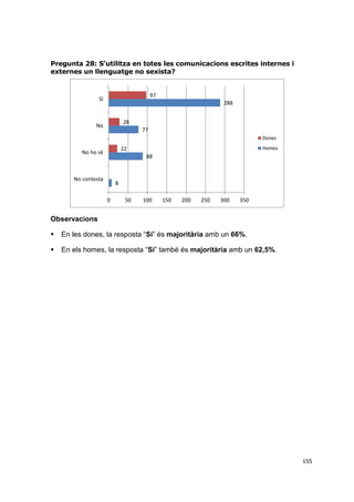 Pregunta 28: S’utilitza en totes les comunicacions escrites internes i
externes un llenguatge no sexista?

97

Sí

288

28

No

77
Dones
Homes

22

No ho sé

88

No contesta

8
0

50

100

150

200

250

300

350

Observacions


En les dones, la resposta “Sí” és majoritària amb un 66%.



En els homes, la resposta “Sí” també és majoritària amb un 62,5%.

155

 