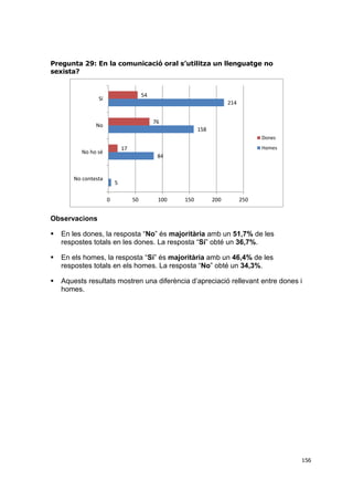 Pregunta 29: En la comunicació oral s’utilitza un llenguatge no
sexista?

54

Sí

214

76

No

158
Dones
Homes

17

No ho sé

84

No contesta

5
0

50

100

150

200

250

Observacions


En les dones, la resposta “No” és majoritària amb un 51,7% de les
respostes totals en les dones. La resposta “Sí” obté un 36,7%.



En els homes, la resposta “Sí” és majoritària amb un 46,4% de les
respostes totals en els homes. La resposta “No” obté un 34,3%.



Aquests resultats mostren una diferència d’apreciació rellevant entre dones i
homes.

156

 