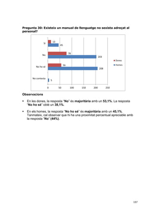 Pregunta 30: Existeix un manual de llenguatge no sexista adreçat al
personal?

13

Sí

45
78

No

203
Dones
Homes

56

No ho sé

208

No contesta

5

0

50

100

150

200

250

Observacions


En les dones, la resposta “No” és majoritària amb un 53,1%. La resposta
“No ho sé” obté un 38,1%.



En els homes, la resposta “No ho sé” és majoritària amb un 45,1%.
Tanmateix, cal observar que hi ha una proximitat percentual apreciable amb
la resposta “No” (44%).

157

 