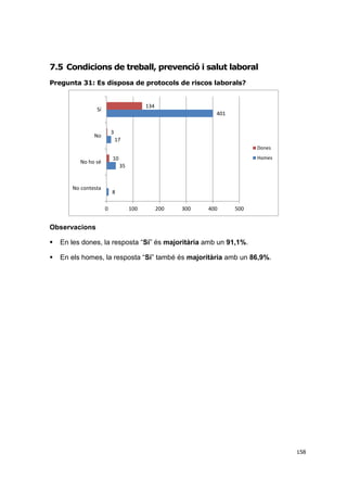 7.5 Condicions de treball, prevenció i salut laboral
Pregunta 31: Es disposa de protocols de riscos laborals?

134

Sí

401
3

No

17
Dones
Homes

10

No ho sé

35

No contesta

8
0

100

200

300

400

500

Observacions


En les dones, la resposta “Sí” és majoritària amb un 91,1%.



En els homes, la resposta “Sí” també és majoritària amb un 86,9%.

158

 