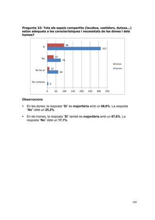 Pregunta 32: Tots els espais compartits (lavabos, vestidors, dutxes...)
estan adequats a les característiques i necessitats de les dones i dels
homes?

98

Sí

312

37

No

79
Dones
Homes

12

No ho sé

64

No contesta

6
0

50

100

150

200

250

300

350

Observacions


En les dones, la resposta “Sí” és majoritària amb un 66,6%. La resposta
“No” obté un 25,2%.



En els homes, la resposta “Sí” també és majoritària amb un 67,6%. La
resposta “No” obté un 17,1%.

159

 