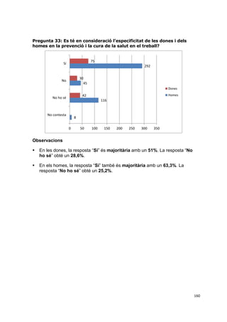 Pregunta 33: Es té en consideració l’especificitat de les dones i dels
homes en la prevenció i la cura de la salut en el treball?

75

Sí

292
30
45

No

Dones
Homes

42

No ho sé

116

No contesta

8

0

50

100

150

200

250

300

350

Observacions


En les dones, la resposta “Sí” és majoritària amb un 51%. La resposta “No
ho sé” obté un 28,6%.



En els homes, la resposta “Sí” també és majoritària amb un 63,3%. La
resposta “No ho sé” obté un 25,2%.

160

 