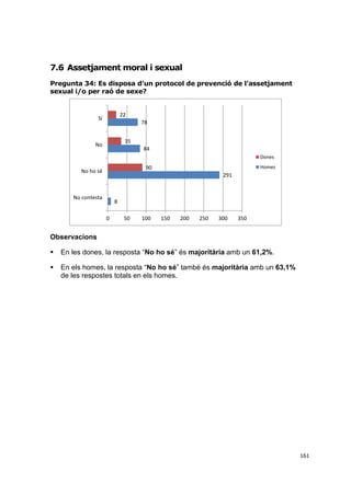 7.6 Assetjament moral i sexual
Pregunta 34: Es disposa d’un protocol de prevenció de l’assetjament
sexual i/o per raó de sexe?

22

Sí

78
35

No

84
Dones
Homes

90

No ho sé

291

No contesta

8

0

50

100

150

200

250

300

350

Observacions


En les dones, la resposta “No ho sé” és majoritària amb un 61,2%.



En els homes, la resposta “No ho sé” també és majoritària amb un 63,1%
de les respostes totals en els homes.

161

 