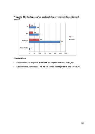Pregunta 35: Es disposa d’un protocol de prevenció de l’assetjament
moral?

11

Sí

68
39

No

91
Dones
Homes

97

No ho sé

296

No contesta

6

0

50

100

150

200

250

300

350

Observacions


En les dones, la resposta “No ho sé” és majoritària amb un 65,9%.



En els homes, la resposta “No ho sé” també és majoritària amb un 64,2%.

162

 