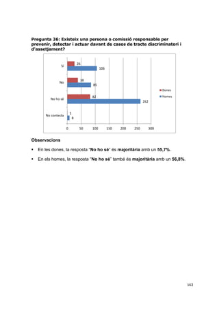 Pregunta 36: Existeix una persona o comissió responsable per
prevenir, detectar i actuar davant de casos de tracte discriminatori i
d’assetjament?

26

Sí

106
38

No

85
Dones
Homes

82

No ho sé

262
1

No contesta

8

0

50

100

150

200

250

300

Observacions


En les dones, la resposta “No ho sé” és majoritària amb un 55,7%.



En els homes, la resposta “No ho sé” també és majoritària amb un 56,8%.

163

 