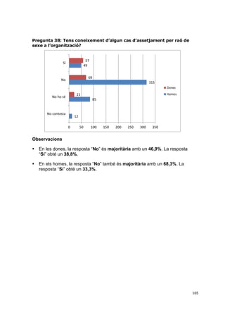 Pregunta 38: Tens coneixement d’algun cas d’assetjament per raó de
sexe a l’organització?

57
49

Sí

69

No

315
Dones
Homes

21

No ho sé

85

No contesta

12
0

50

100

150

200

250

300

350

Observacions


En les dones, la resposta “No” és majoritària amb un 46,9%. La resposta
“Sí” obté un 38,8%.



En els homes, la resposta “No” també és majoritària amb un 68,3%. La
resposta “Sí” obté un 33,3%.

165

 