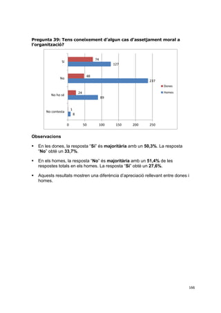 Pregunta 39: Tens coneixement d’algun cas d’assetjament moral a
l’organització?

74

Sí

127

48

No

237
Dones
Homes

24

No ho sé

89

1

No contesta

8
0

50

100

150

200

250

Observacions


En les dones, la resposta “Sí” és majoritària amb un 50,3%. La resposta
“No” obté un 33,7%.



En els homes, la resposta “No” és majoritària amb un 51,4% de les
respostes totals en els homes. La resposta “Sí” obté un 27,6%.



Aquests resultats mostren una diferència d’apreciació rellevant entre dones i
homes.

166

 