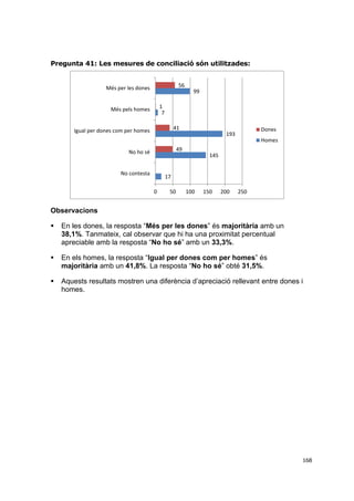 Pregunta 41: Les mesures de conciliació són utilitzades:
56

Més per les dones

99
1
7

Més pels homes

41

Igual per dones com per homes

Dones

193

Homes
49

No ho sé

145

No contesta

17
0

50

100

150

200

250

Observacions


En les dones, la resposta “Més per les dones” és majoritària amb un
38,1%. Tanmateix, cal observar que hi ha una proximitat percentual
apreciable amb la resposta “No ho sé” amb un 33,3%.



En els homes, la resposta “Igual per dones com per homes” és
majoritària amb un 41,8%. La resposta “No ho sé” obté 31,5%.



Aquests resultats mostren una diferència d’apreciació rellevant entre dones i
homes.

168

 