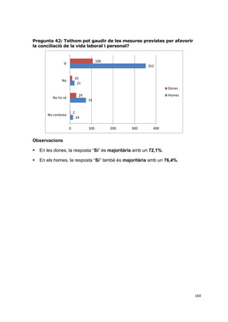 Pregunta 42: Tothom pot gaudir de les mesures previstes per afavorir
la conciliació de la vida laboral i personal?

106

Sí

352

10
21

No

Dones
Homes

29

No ho sé

74

2

No contesta

14
0

100

200

300

400

Observacions


En les dones, la resposta “Sí” és majoritària amb un 72,1%.



En els homes, la resposta “Sí” també és majoritària amb un 76,4%.

169

 