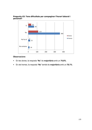 Pregunta 43: Tens dificultats per compaginar l’horari laboral i
personal?

33

Sí

66
113

No

360
Dones
Homes

1

No ho sé

21

No contesta

14

0

100

200

300

400

Observacions


En les dones, la resposta “No” és majoritària amb un 76,8%.



En els homes, la resposta “No” també és majoritària amb un 78,1%.

170

 
