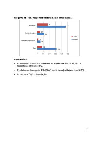 Pregunta 45: Tens responsabilitats familiars al teu càrrec?

86

Fills/filles

233
24

Persones grans

56
Dones

Homes

10

Persones dependents

26
41

Cap

158

0

50

100

150

200

250

Observacions


En les dones, la resposta “Fills/filles” és majoritària amb un 58,5%. La
resposta cap obté un 27,9%.



En els homes, la resposta “Fills/filles” també és majoritària amb un 50,5%.



La resposta “Cap” obté un 34,3%.

172

 